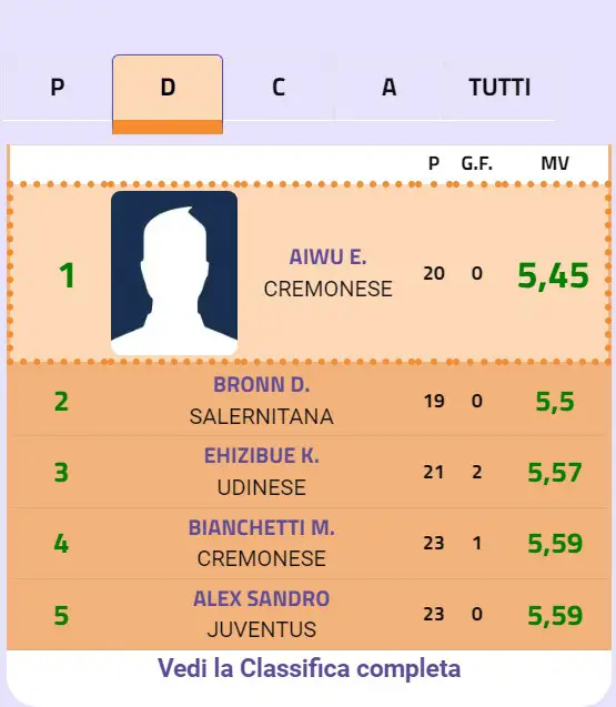 Non solo Ruan, la classifica delle peggiori MV in difesa